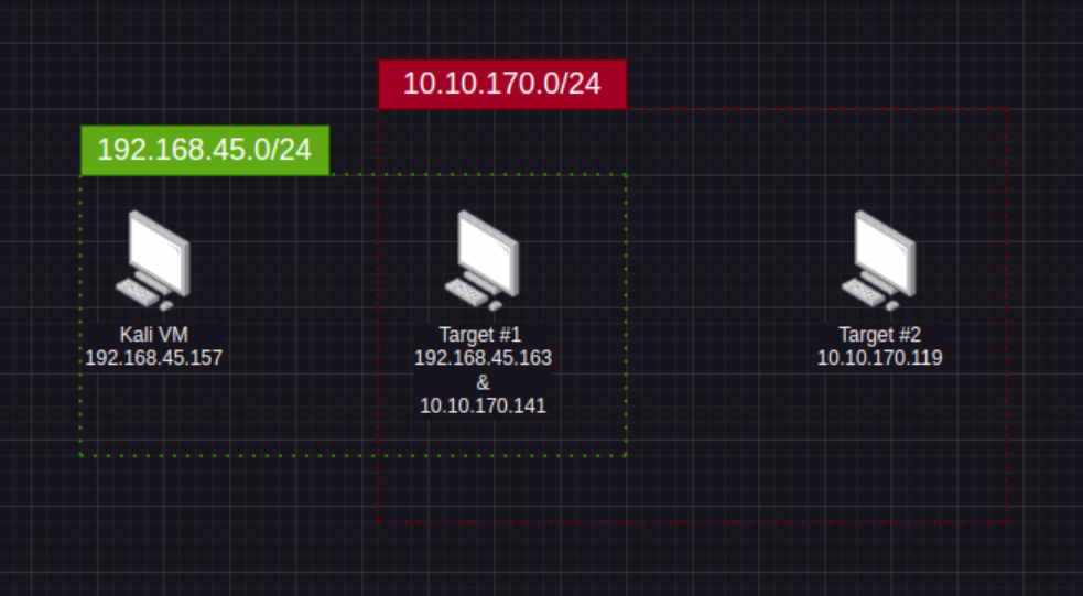 How to use Ligolo-ng to pivot and tunnel in 2025